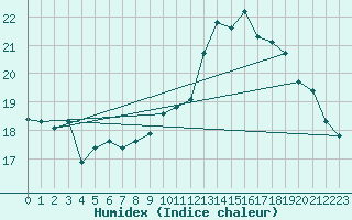 Courbe de l'humidex pour Osterfeld