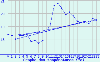 Courbe de tempratures pour Gullholmen