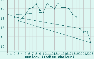 Courbe de l'humidex pour Bremerhaven