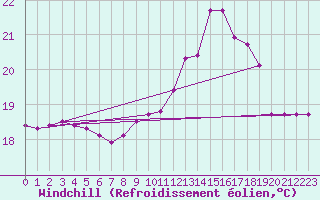 Courbe du refroidissement olien pour Guidel (56)