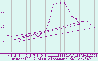 Courbe du refroidissement olien pour Montpellier (34)