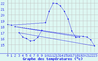 Courbe de tempratures pour Montlimar (26)