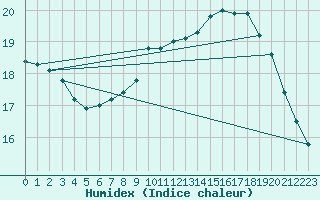 Courbe de l'humidex pour Le Havre - Octeville (76)