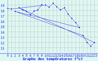 Courbe de tempratures pour Harzgerode