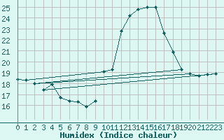 Courbe de l'humidex pour Chteau-Chinon (58)