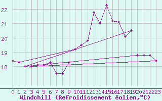 Courbe du refroidissement olien pour Biscarrosse (40)