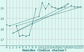 Courbe de l'humidex pour Mace Head