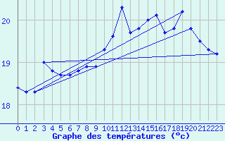 Courbe de tempratures pour Pointe de Socoa (64)