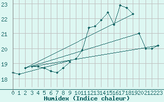 Courbe de l'humidex pour Capbreton (40)