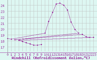 Courbe du refroidissement olien pour Mirepoix (09)