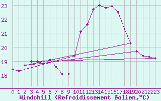 Courbe du refroidissement olien pour Cabo Busto