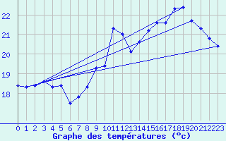 Courbe de tempratures pour Agde (34)