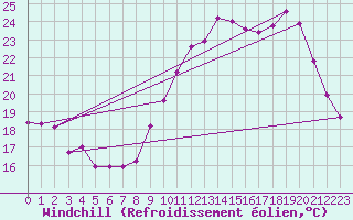 Courbe du refroidissement olien pour Cazaux (33)