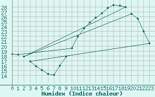 Courbe de l'humidex pour Connerr (72)