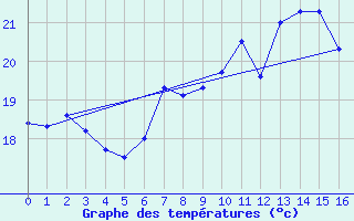 Courbe de tempratures pour Capdepera