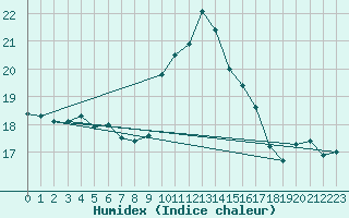 Courbe de l'humidex pour Ile d'Yeu - Saint-Sauveur (85)