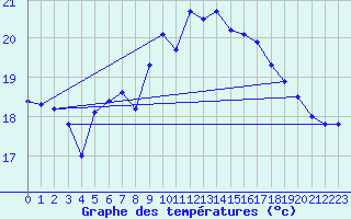 Courbe de tempratures pour Santander (Esp)