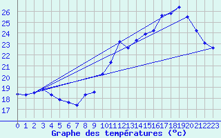 Courbe de tempratures pour Roissy (95)