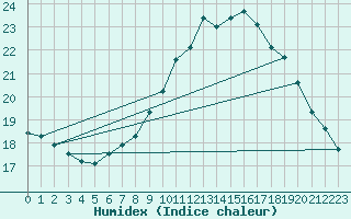 Courbe de l'humidex pour Narbonne-Ouest (11)