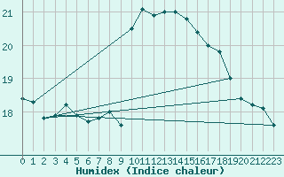 Courbe de l'humidex pour Plymouth (UK)