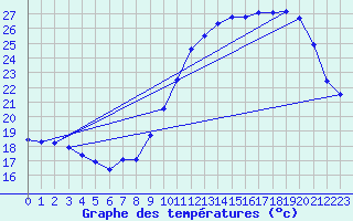 Courbe de tempratures pour Abbeville (80)