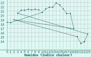 Courbe de l'humidex pour Sauteyrargues (34)