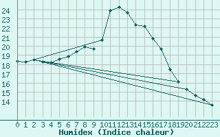 Courbe de l'humidex pour Nurmijrvi Geofys Observatorio,