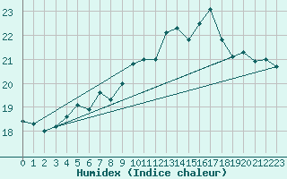 Courbe de l'humidex pour Ouessant (29)