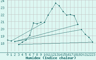 Courbe de l'humidex pour Santander (Esp)