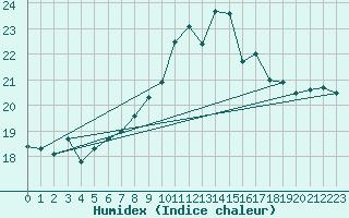 Courbe de l'humidex pour Feldberg-Schwarzwald (All)