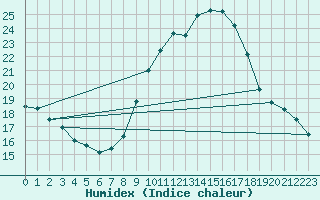 Courbe de l'humidex pour Tarancon