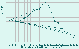 Courbe de l'humidex pour Charlwood