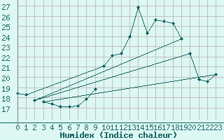 Courbe de l'humidex pour Cap Cpet (83)