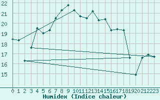 Courbe de l'humidex pour Hoburg A