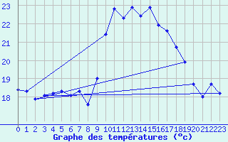 Courbe de tempratures pour Alistro (2B)