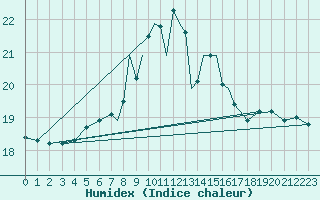 Courbe de l'humidex pour Scilly - Saint Mary's (UK)