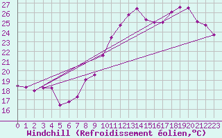 Courbe du refroidissement olien pour Lons-le-Saunier (39)