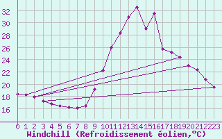 Courbe du refroidissement olien pour Eygliers (05)