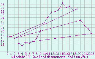 Courbe du refroidissement olien pour Chteau-Chinon (58)