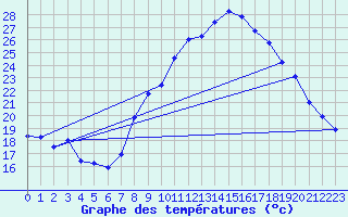 Courbe de tempratures pour Nmes - Courbessac (30)