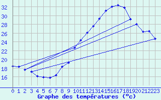 Courbe de tempratures pour Engins (38)