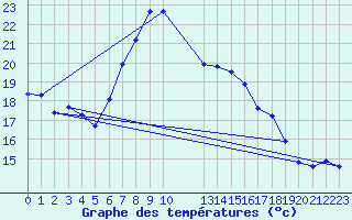 Courbe de tempratures pour Doberlug-Kirchhain