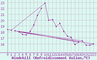 Courbe du refroidissement olien pour La Coruna