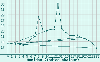 Courbe de l'humidex pour Postojna