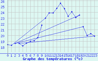 Courbe de tempratures pour Ile du Levant (83)