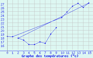 Courbe de tempratures pour Mirabel-aux-Baronnies (26)