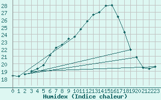 Courbe de l'humidex pour Gravesend-Broadness