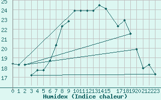 Courbe de l'humidex pour Tabarka