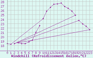 Courbe du refroidissement olien pour Constance (All)