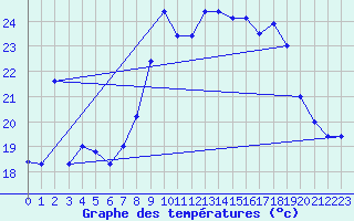 Courbe de tempratures pour Alistro (2B)